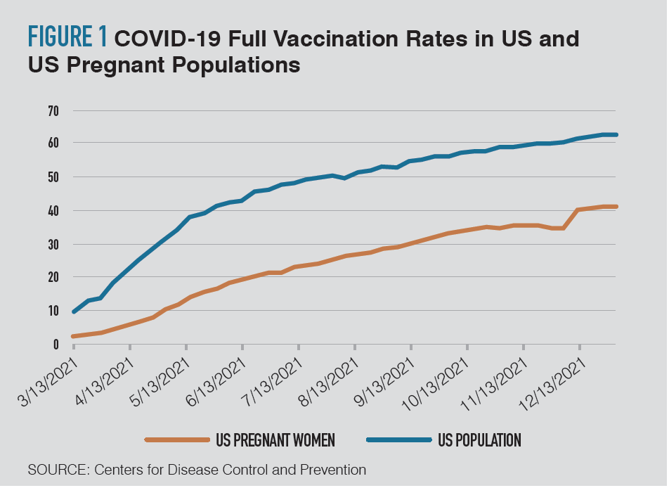 Figure 1: COVID-19 Full Vaccination Rates in US and US Pregnant Populations. SOURCE: Centers for Disease Control and Prevention