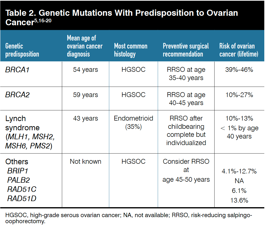 Table 2. Genetic Mutations With Predisposition to Ovarian Cancer