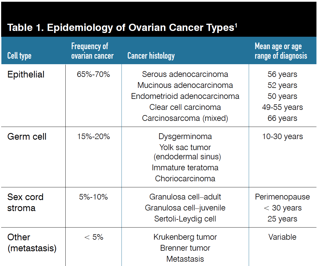 Epidemiology of Ovarian Cancer Types